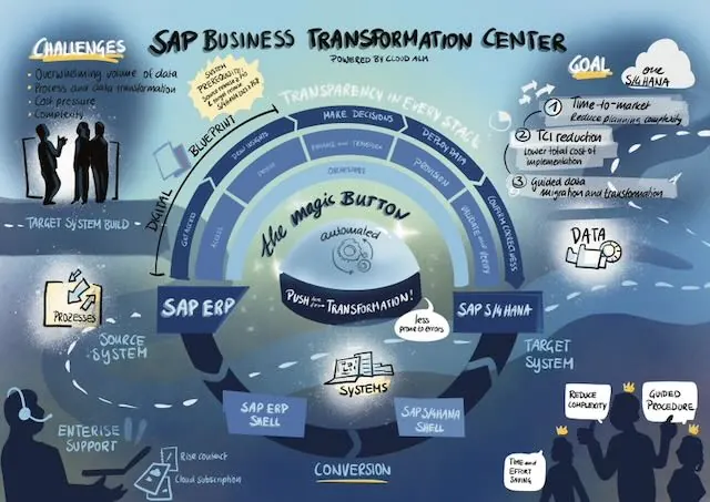SAP Cloud Transformation