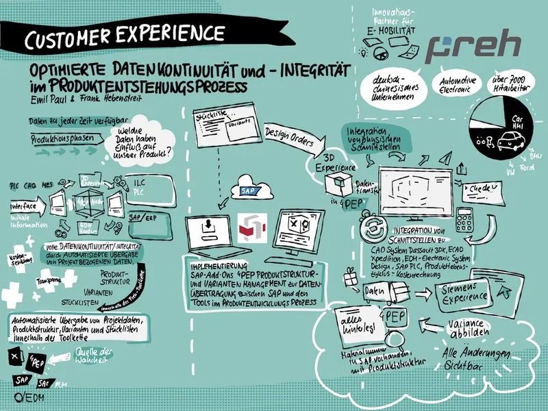 Graphic Recording, Arbeitsbeispiel 79